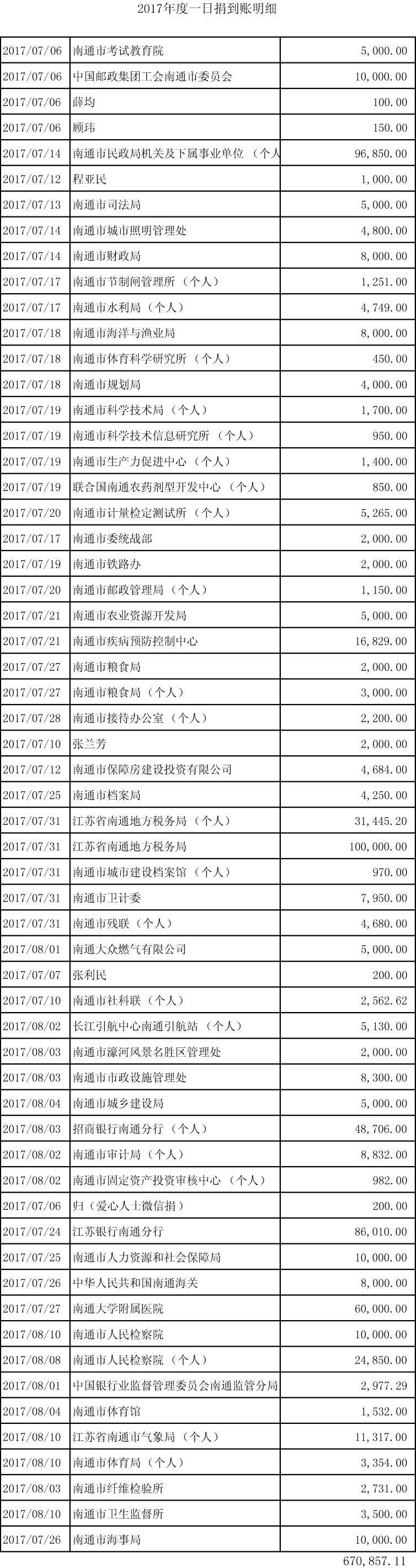 2017年慈善一日捐活动善款明细 (截止8月10日)